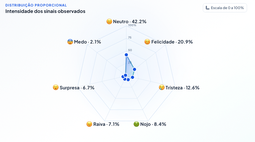 Exemplo de relatório com a distribuição dos sinais observados: neutro, felicidade, tristeza, nojo, raiva, surpresa e medo.
